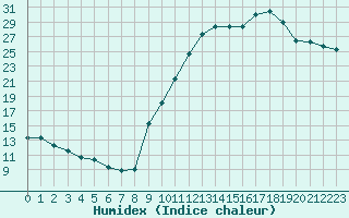 Courbe de l'humidex pour Villefontaine (38)