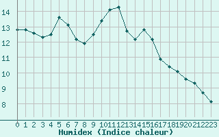 Courbe de l'humidex pour Champagne-sur-Seine (77)