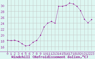 Courbe du refroidissement olien pour Saint-Michel-Mont-Mercure (85)