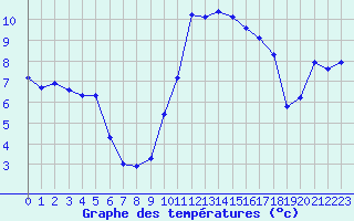 Courbe de tempratures pour Boulc (26)