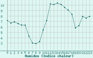 Courbe de l'humidex pour Boulc (26)