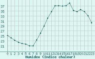 Courbe de l'humidex pour Lagny-sur-Marne (77)