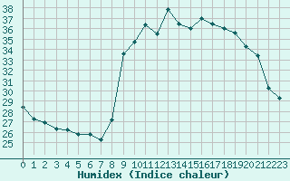 Courbe de l'humidex pour Cavalaire-sur-Mer (83)