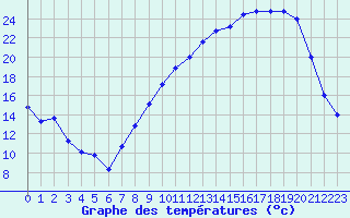 Courbe de tempratures pour Ble / Mulhouse (68)