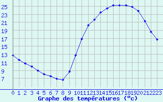 Courbe de tempratures pour Lagny-sur-Marne (77)