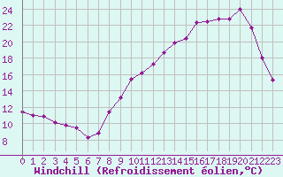 Courbe du refroidissement olien pour La Chapelle-Montreuil (86)