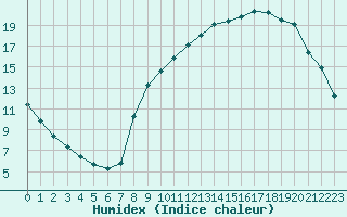 Courbe de l'humidex pour Hohrod (68)