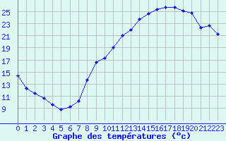Courbe de tempratures pour Plussin (42)