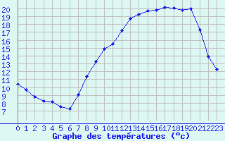 Courbe de tempratures pour Lignerolles (03)