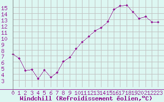 Courbe du refroidissement olien pour Chambry / Aix-Les-Bains (73)