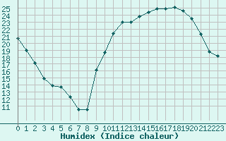 Courbe de l'humidex pour Rennes (35)