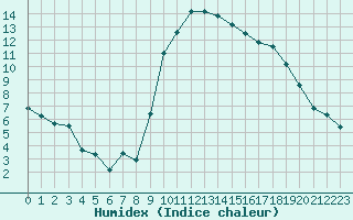 Courbe de l'humidex pour Saint-Maximin-la-Sainte-Baume (83)