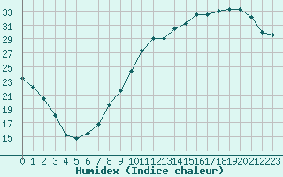 Courbe de l'humidex pour Dinard (35)