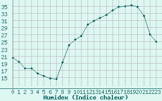 Courbe de l'humidex pour Lignerolles (03)