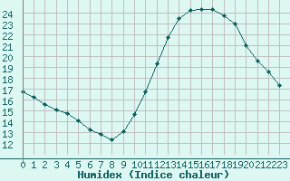 Courbe de l'humidex pour Saint-Mdard-d'Aunis (17)