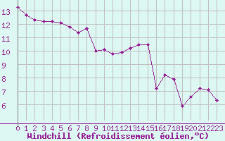 Courbe du refroidissement olien pour Orschwiller (67)