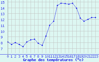 Courbe de tempratures pour Lanvoc (29)