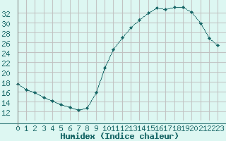 Courbe de l'humidex pour Saint-Bonnet-de-Bellac (87)