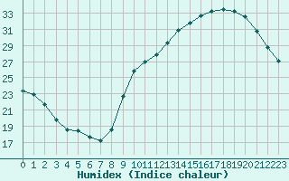 Courbe de l'humidex pour Lyon - Bron (69)