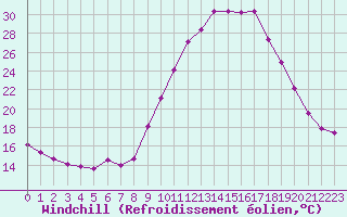 Courbe du refroidissement olien pour Pertuis - Le Farigoulier (84)