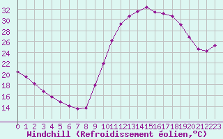 Courbe du refroidissement olien pour Sain-Bel (69)
