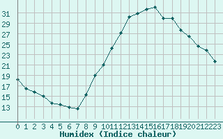 Courbe de l'humidex pour Bourg-Saint-Maurice (73)