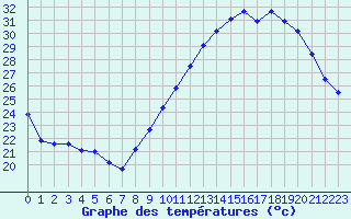 Courbe de tempratures pour Corsept (44)