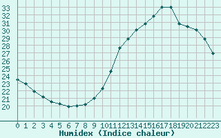 Courbe de l'humidex pour Saint-Germain-le-Guillaume (53)
