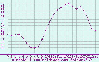 Courbe du refroidissement olien pour Nmes - Courbessac (30)