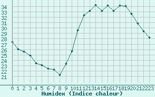 Courbe de l'humidex pour Ciudad Real (Esp)