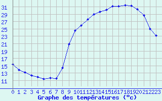 Courbe de tempratures pour Anglars St-Flix(12)