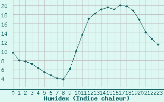 Courbe de l'humidex pour Saint-Jean-de-Liversay (17)