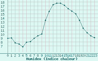 Courbe de l'humidex pour Douzens (11)