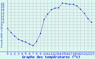 Courbe de tempratures pour Prigueux (24)