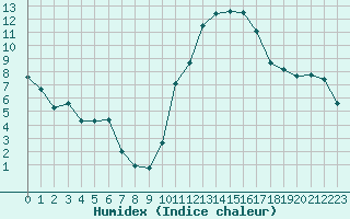 Courbe de l'humidex pour Biarritz (64)