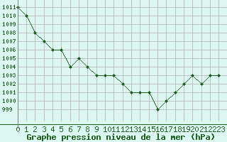 Courbe de la pression atmosphrique pour Thnes (74)