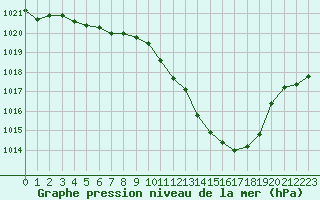 Courbe de la pression atmosphrique pour Lagarrigue (81)