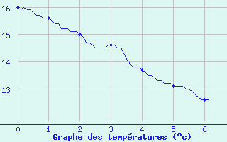 Courbe de tempratures pour Melun (77)