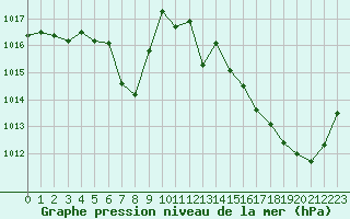 Courbe de la pression atmosphrique pour Laval (53)
