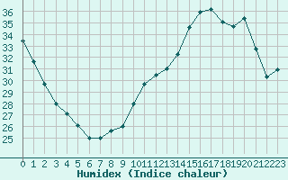 Courbe de l'humidex pour Muret (31)