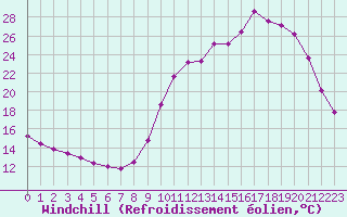 Courbe du refroidissement olien pour Cerisiers (89)
