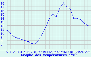 Courbe de tempratures pour Millau (12)