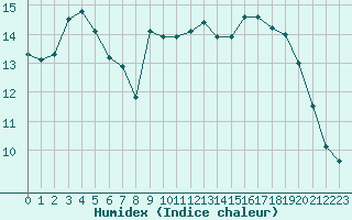 Courbe de l'humidex pour Floriffoux (Be)