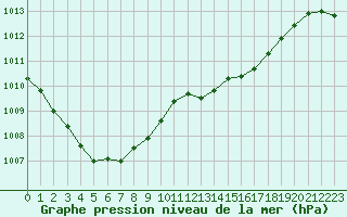 Courbe de la pression atmosphrique pour Saint-Philbert-sur-Risle (27)