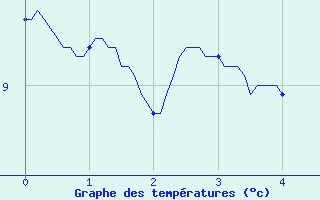 Courbe de tempratures pour Bainghen (62)