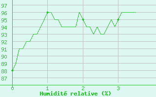 Courbe de l'humidit relative pour Saint-Auban (04)