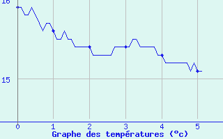 Courbe de tempratures pour Saint-Chamond-l