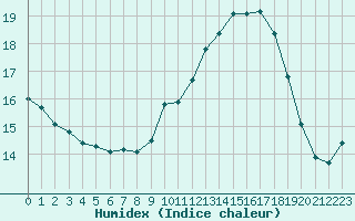 Courbe de l'humidex pour Montlimar (26)