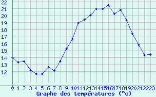 Courbe de tempratures pour Langres (52) 