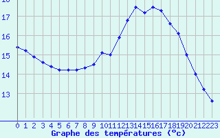 Courbe de tempratures pour Sorcy-Bauthmont (08)